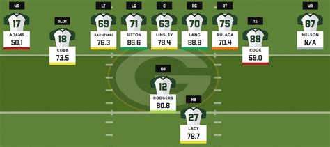 packers wrs|latest green bay packers depth chart.